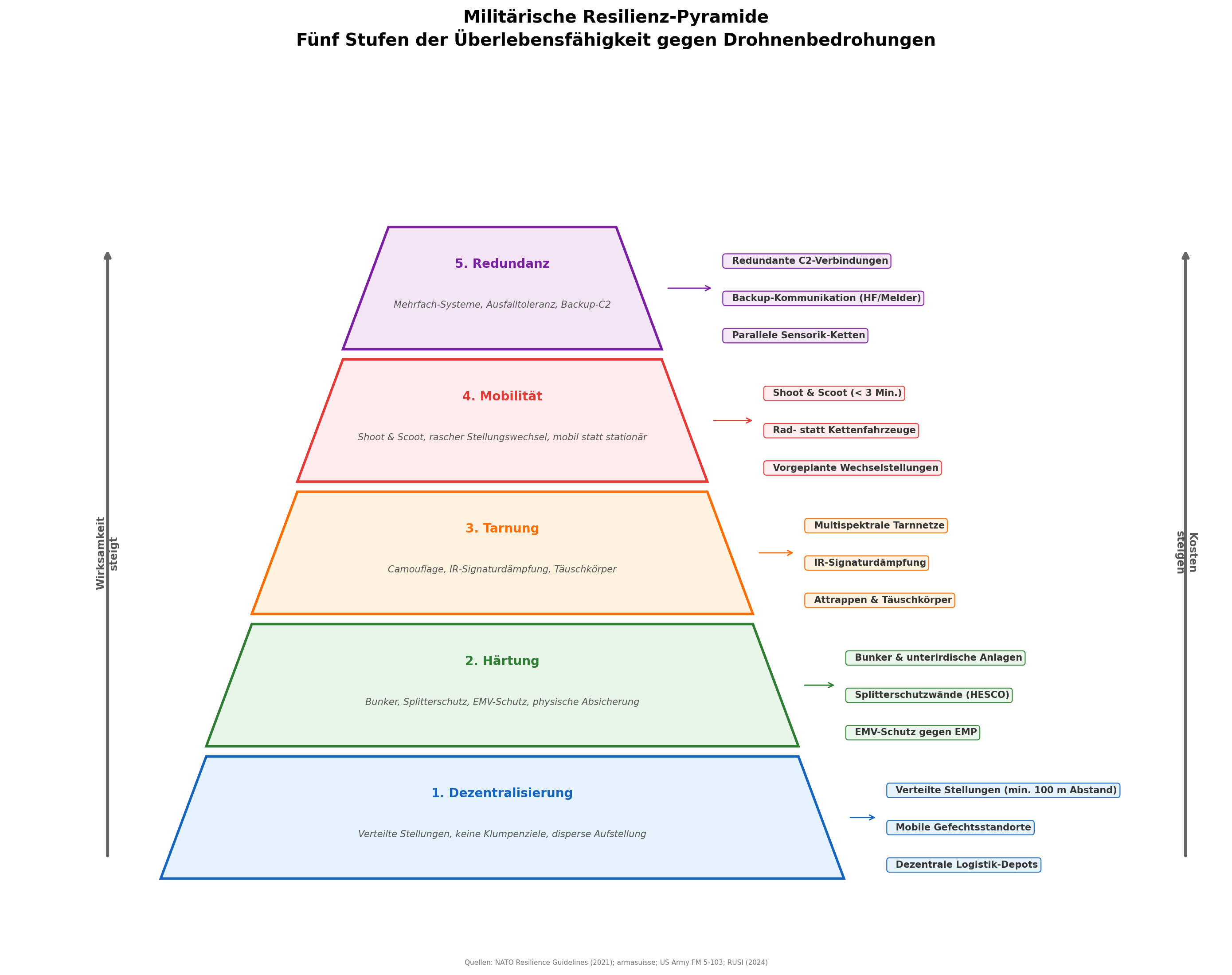 Resilienz-Pyramide: Härtung, Redundanz, Wiederherstellung