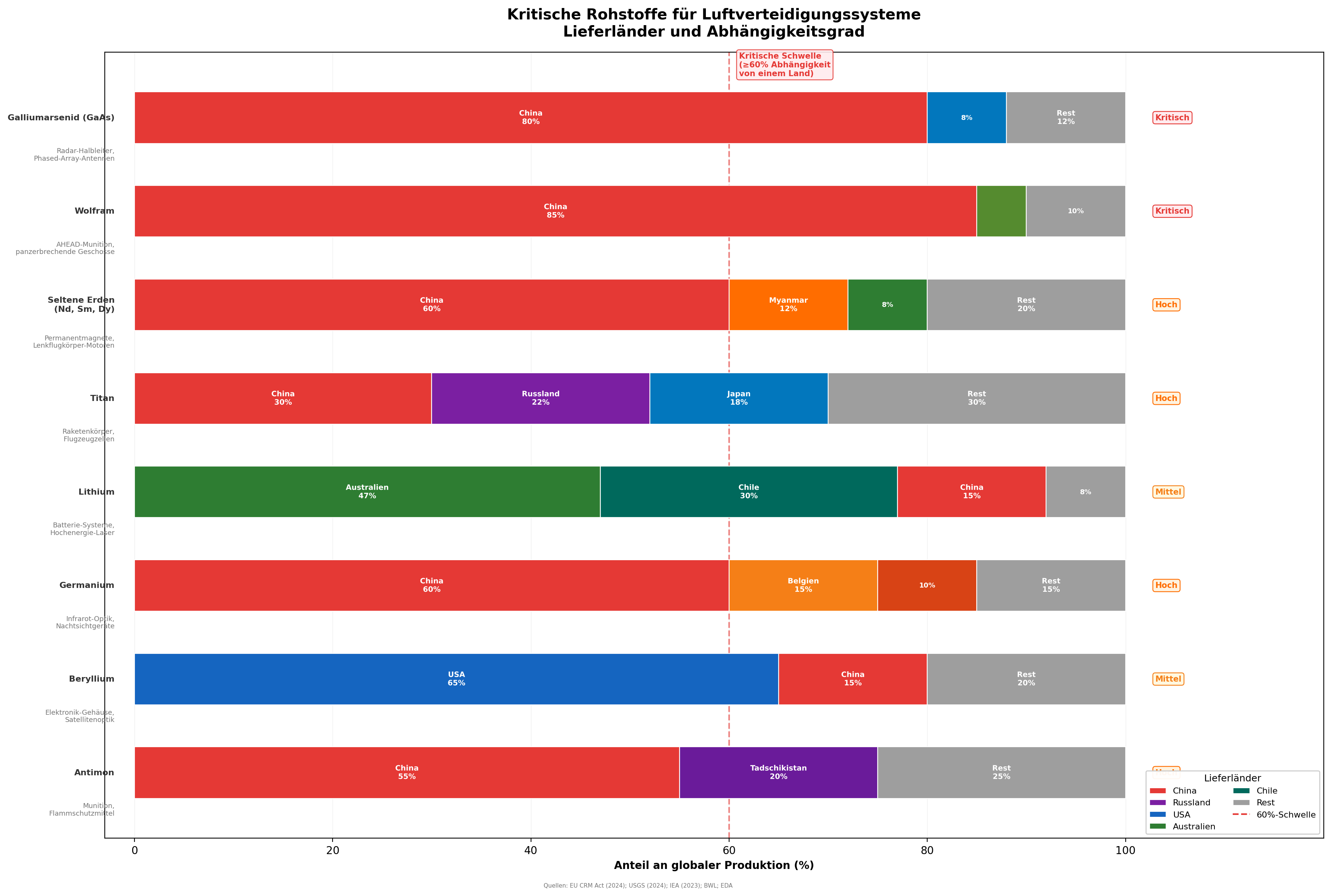 Rohstoffabhängigkeiten: Kritische Materialien für Drohnen und Abwehrsysteme