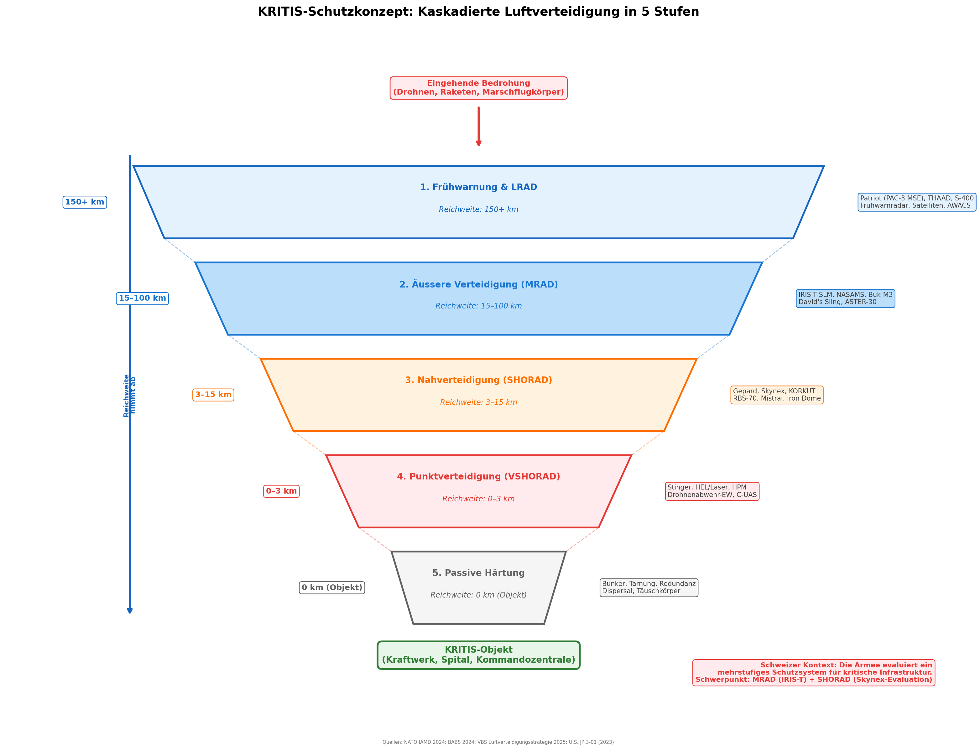 KRITIS-Schutzkonzept: Kaskadierte Verteidigung kritischer Infrastrukturen