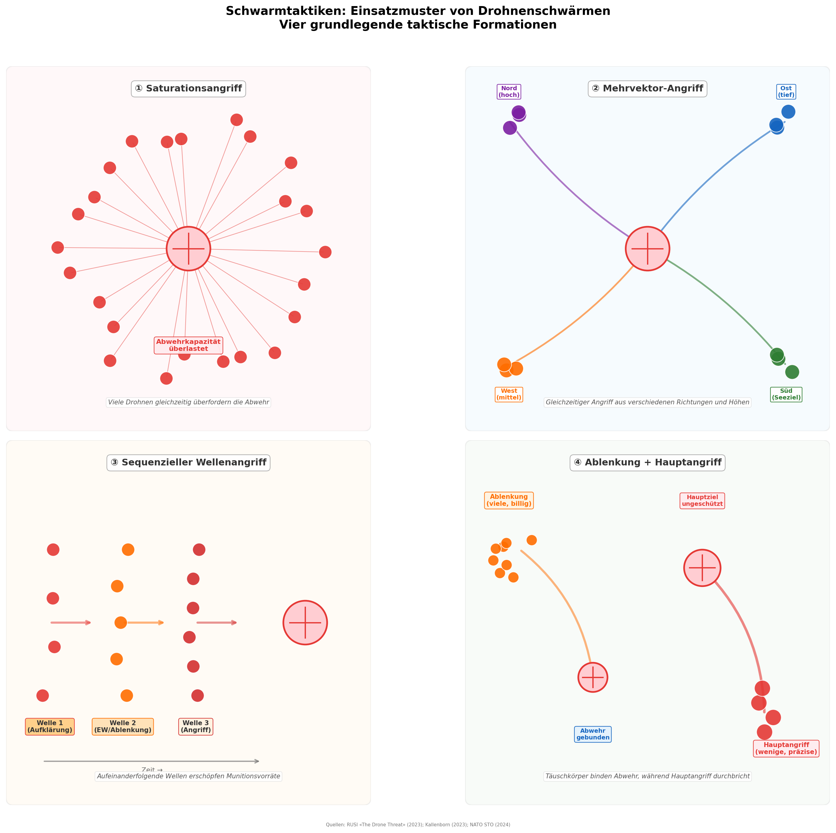 Schwarmtaktiken und Sättigungsangriffe — Taktische Übersicht