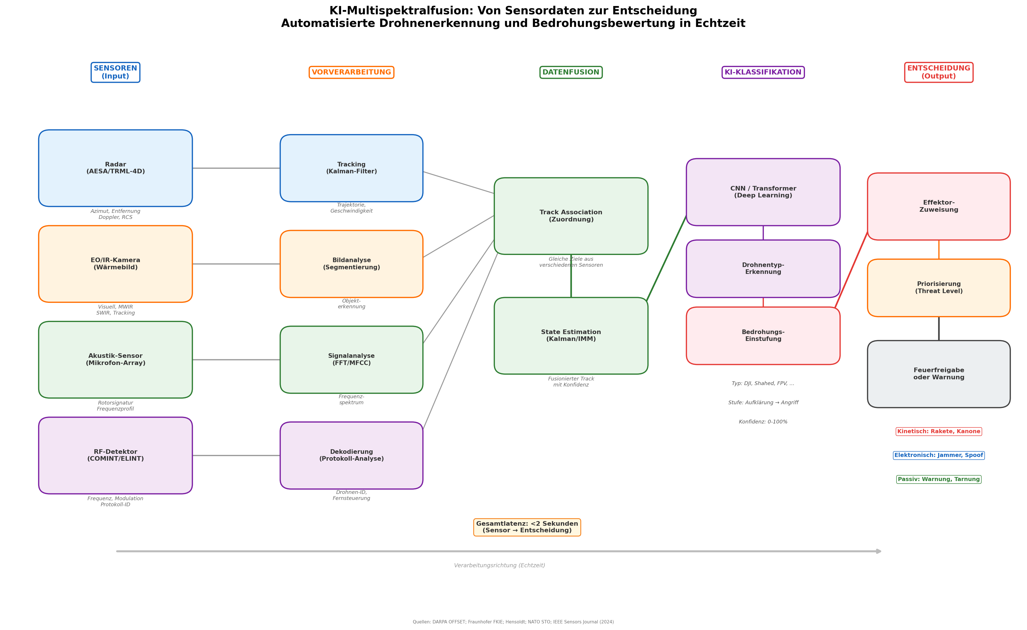 Multispektrale Sensorfusion: Radar, EO/IR, Akustik, RF
