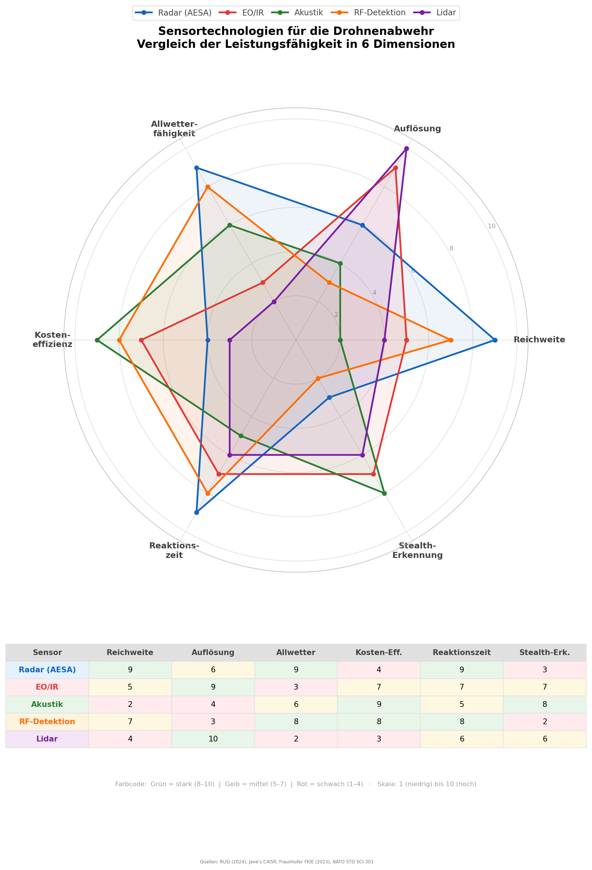 Sensortechnologien: AESA-Radar, EO/IR, Akustik, RF-Detektion