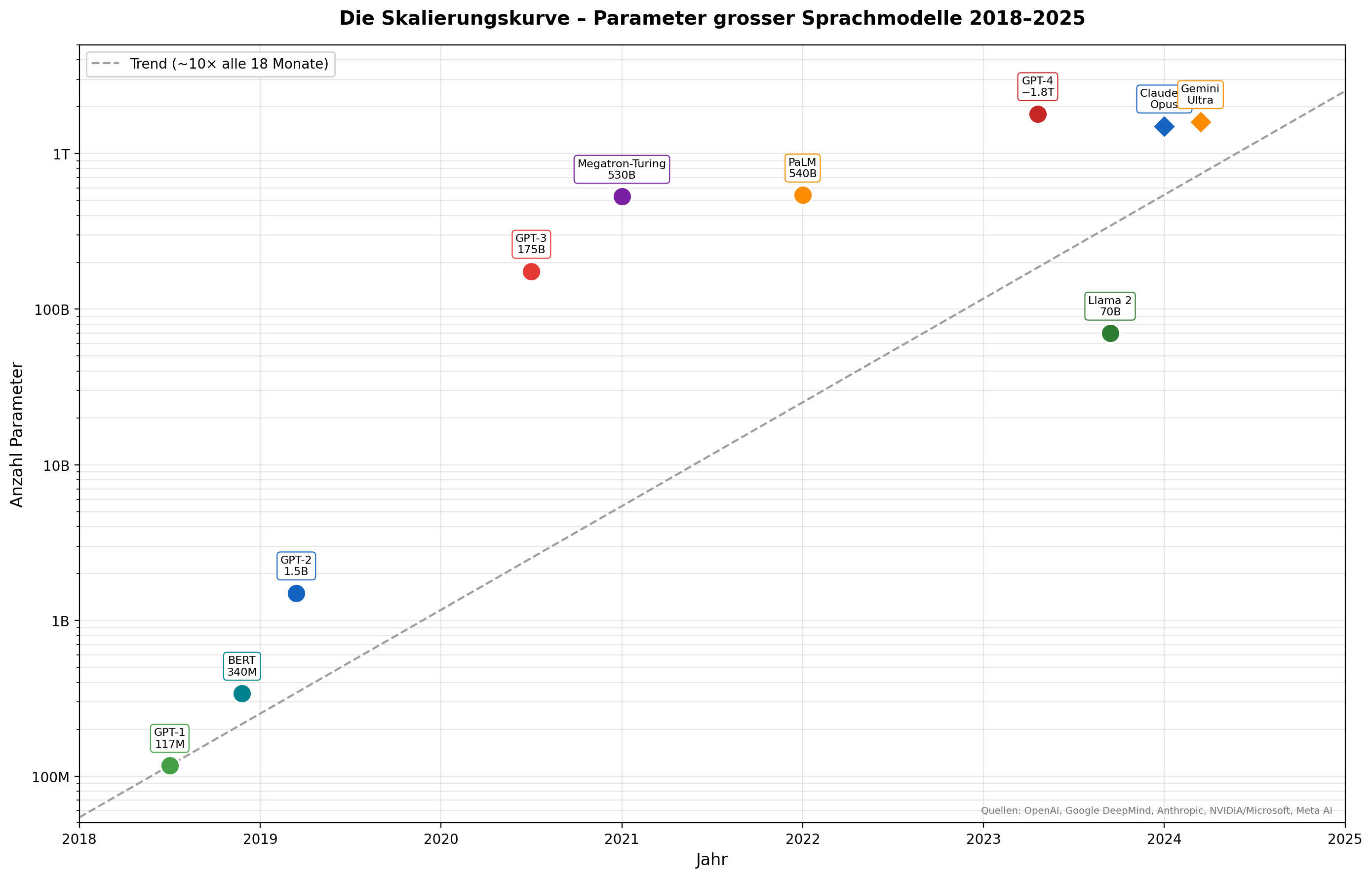 La curva da scalaziun -- parameters da gronds models da lingua 2018-2025