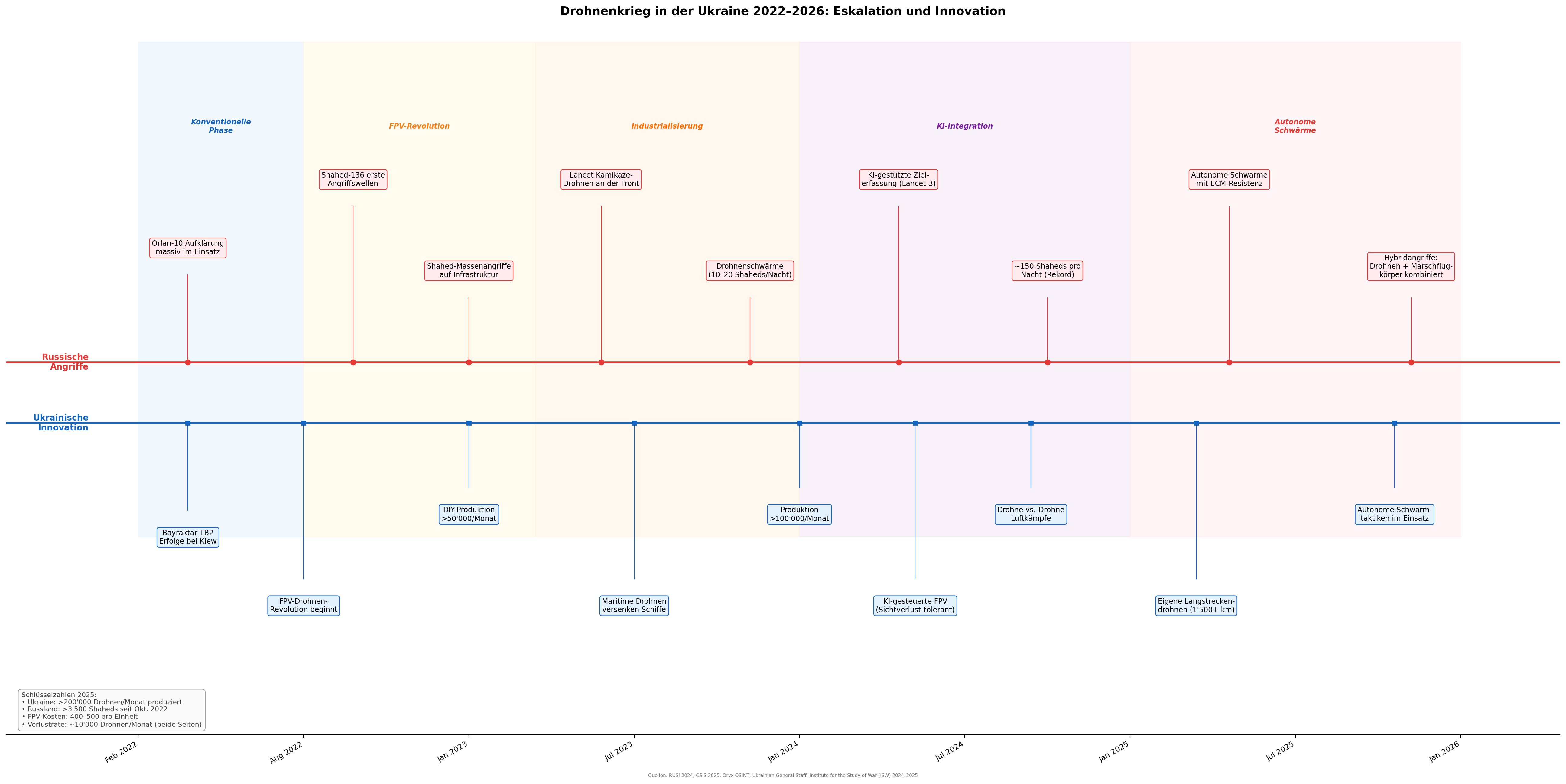 Ukraine-Krieg: Timeline der Drohnenentwicklung 2022–2025