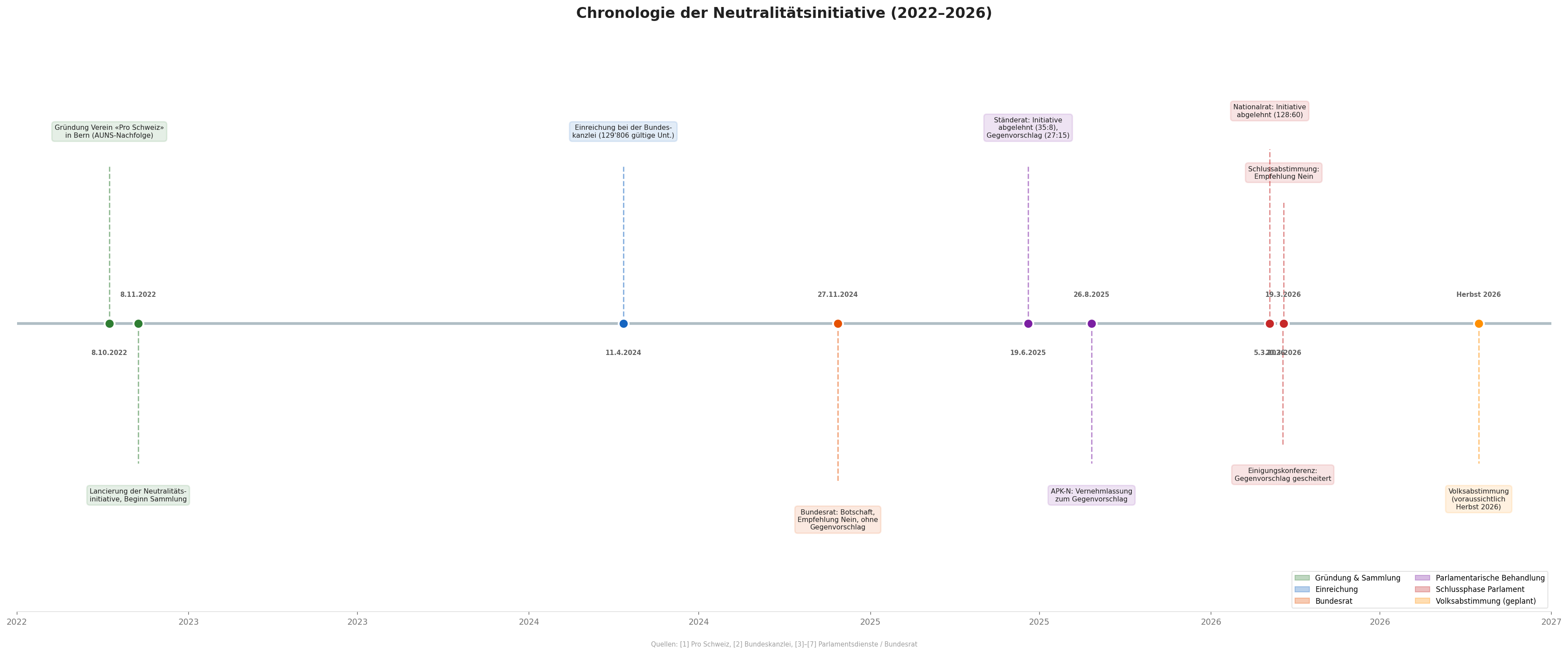 Chronologie der Neutralitätsinitiative