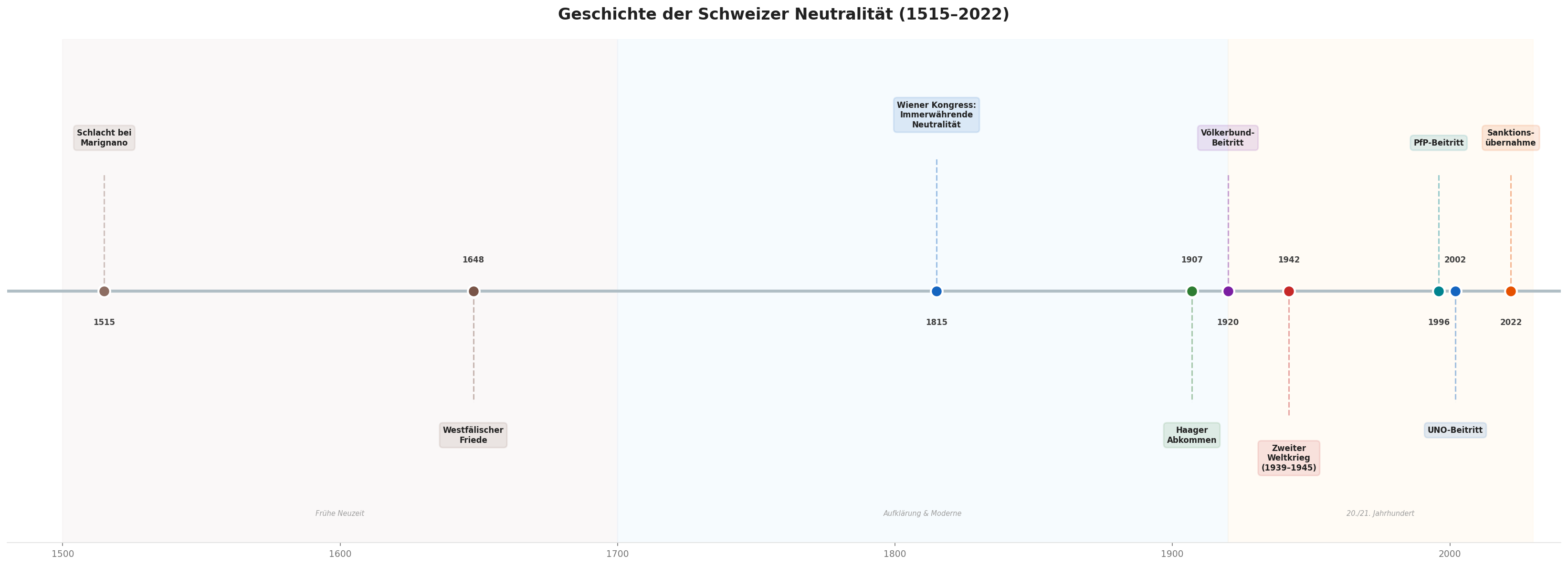 Geschichte der Schweizer Neutralität