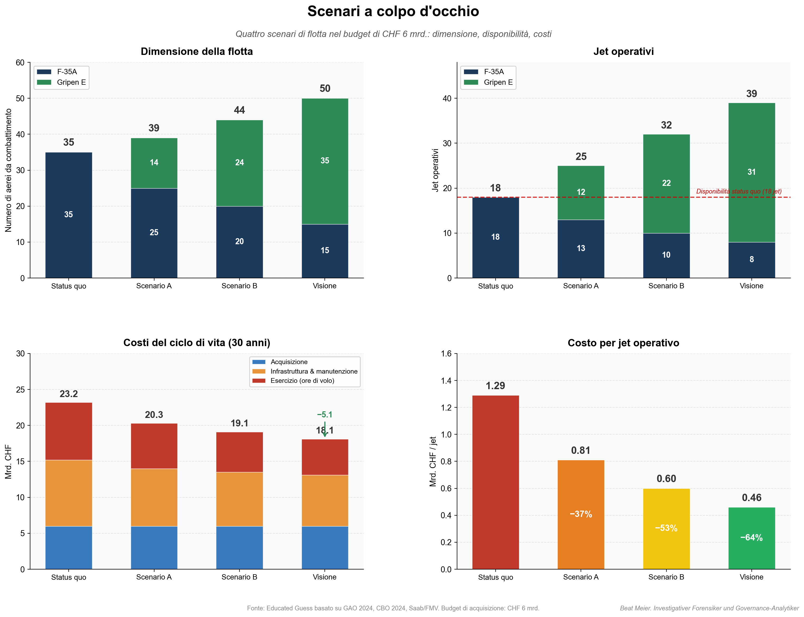 Scenari a colpo d'occhio: Dashboard