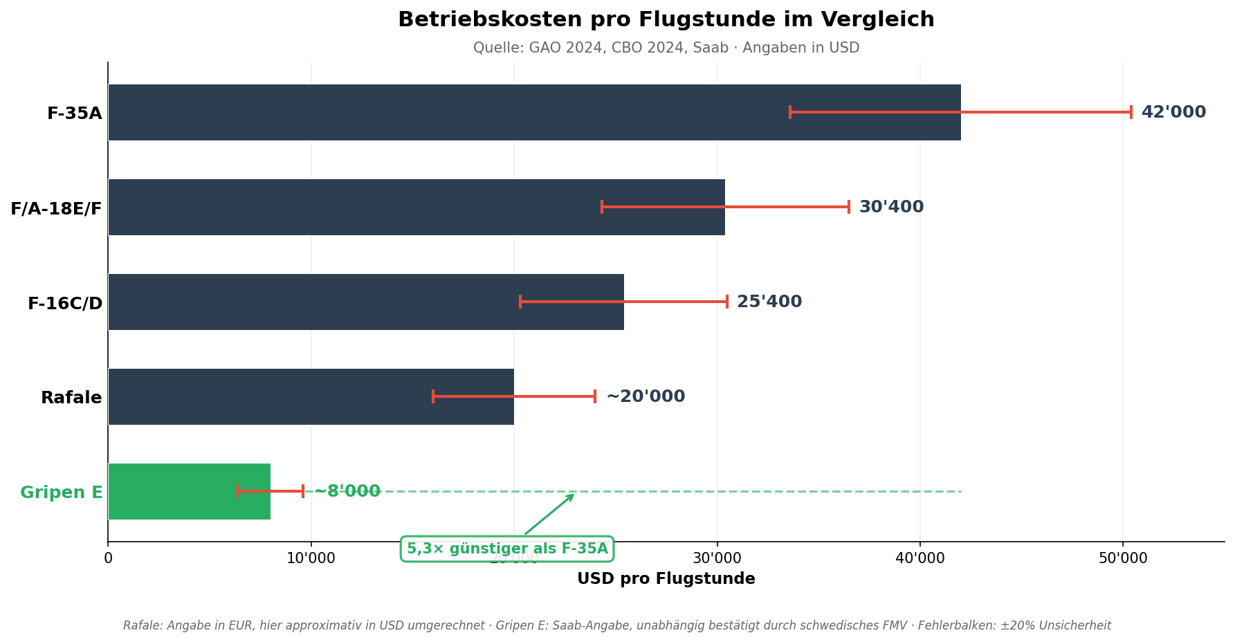 Betriebskosten pro Flugstunde im Vergleich