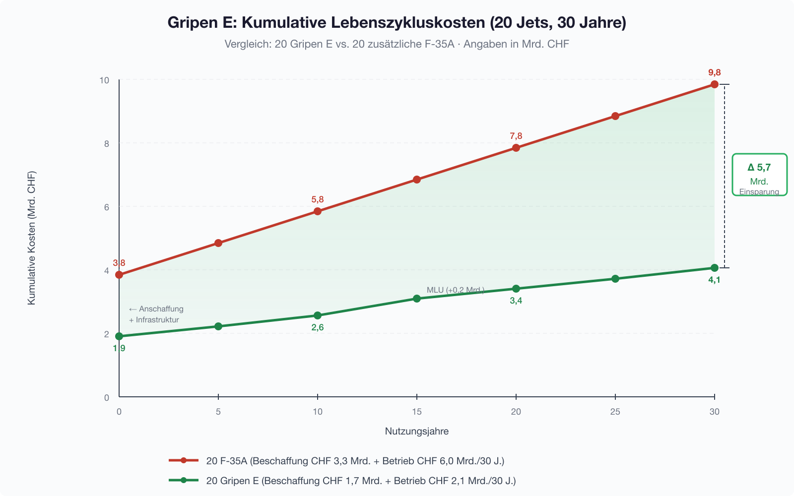 Kumulative Lebenszykluskosten: Gripen E vs. F-35A