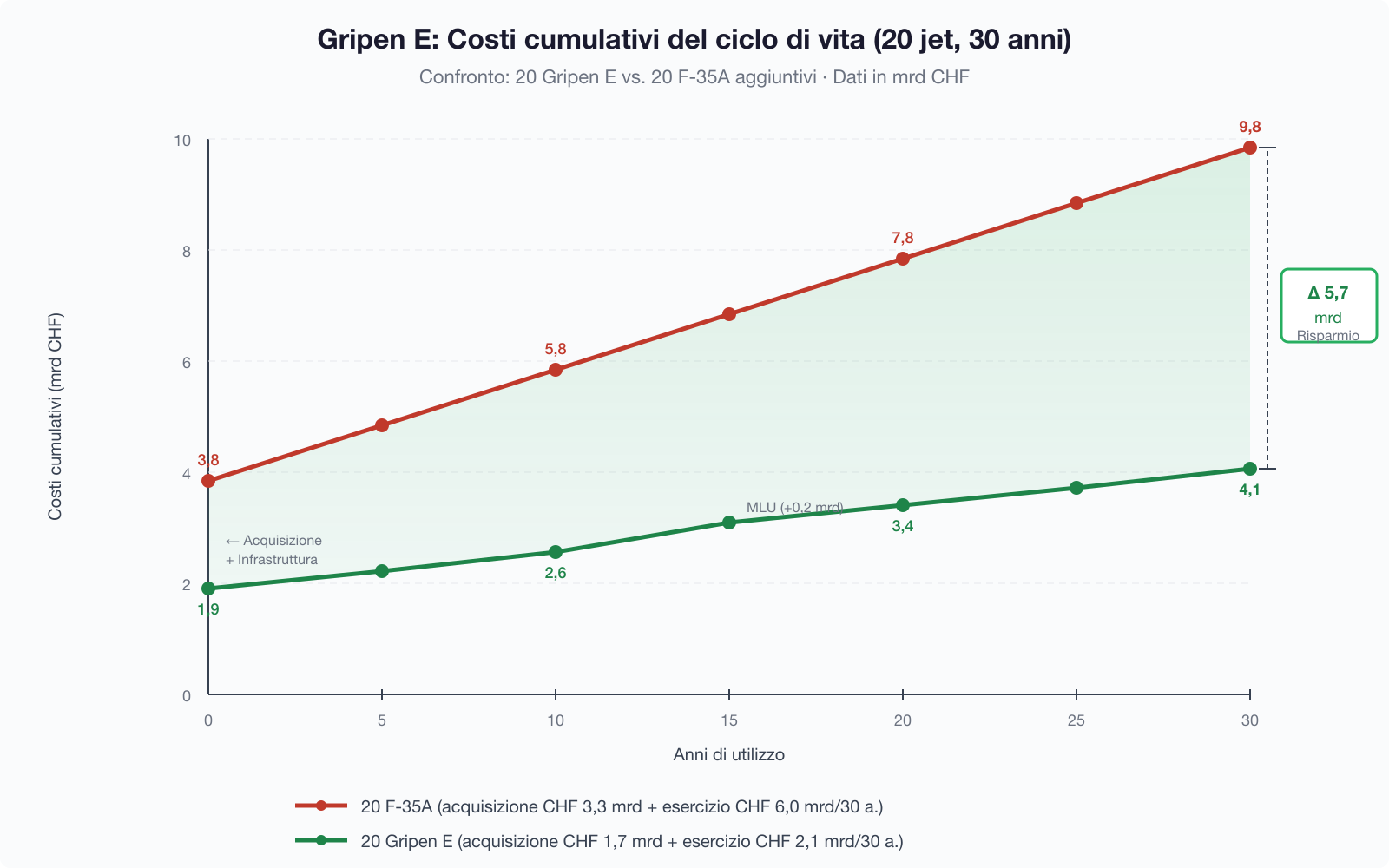 Costi cumulativi del ciclo di vita: Gripen E vs. F-35A