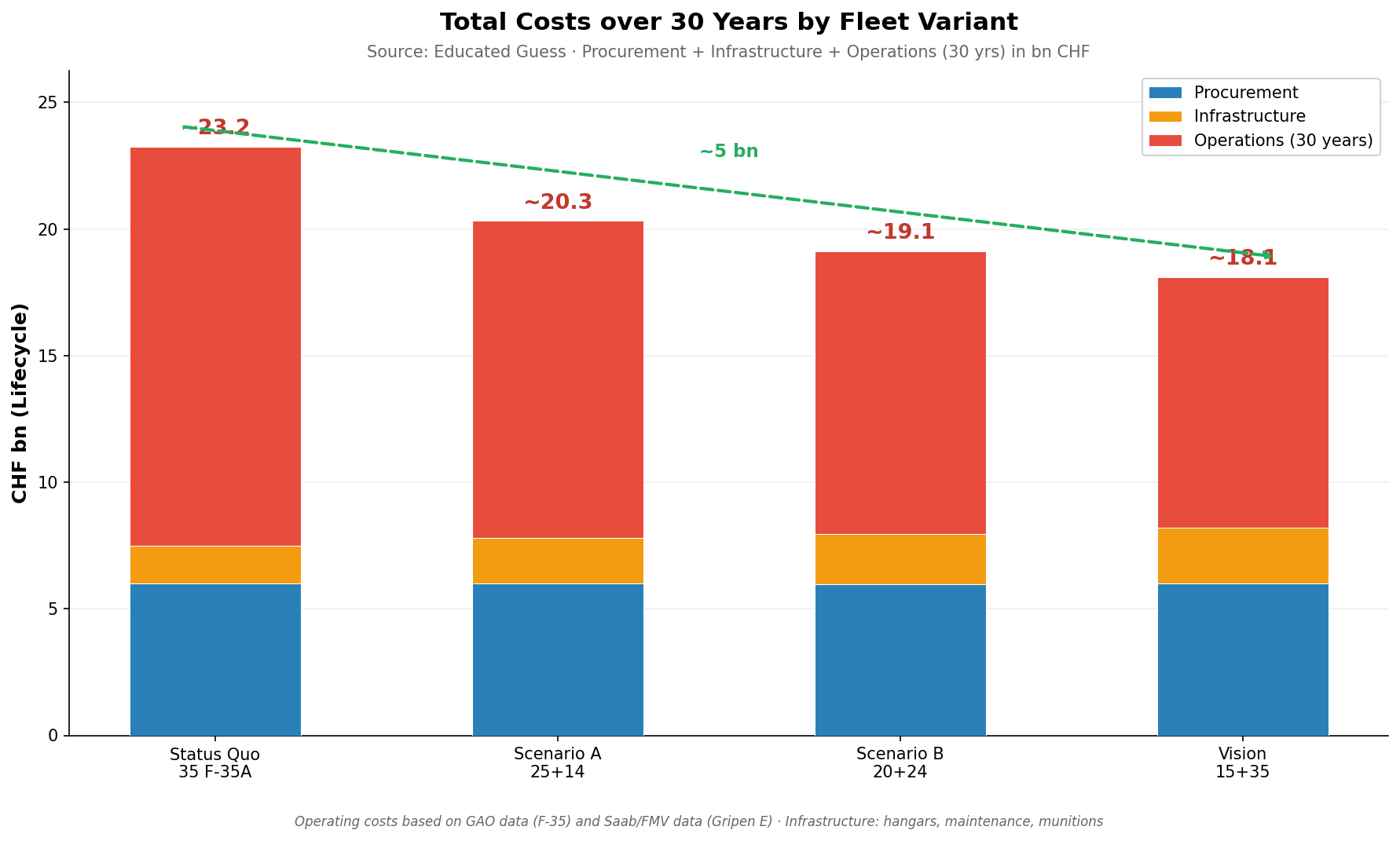 Total costs over 30 years by fleet variant
