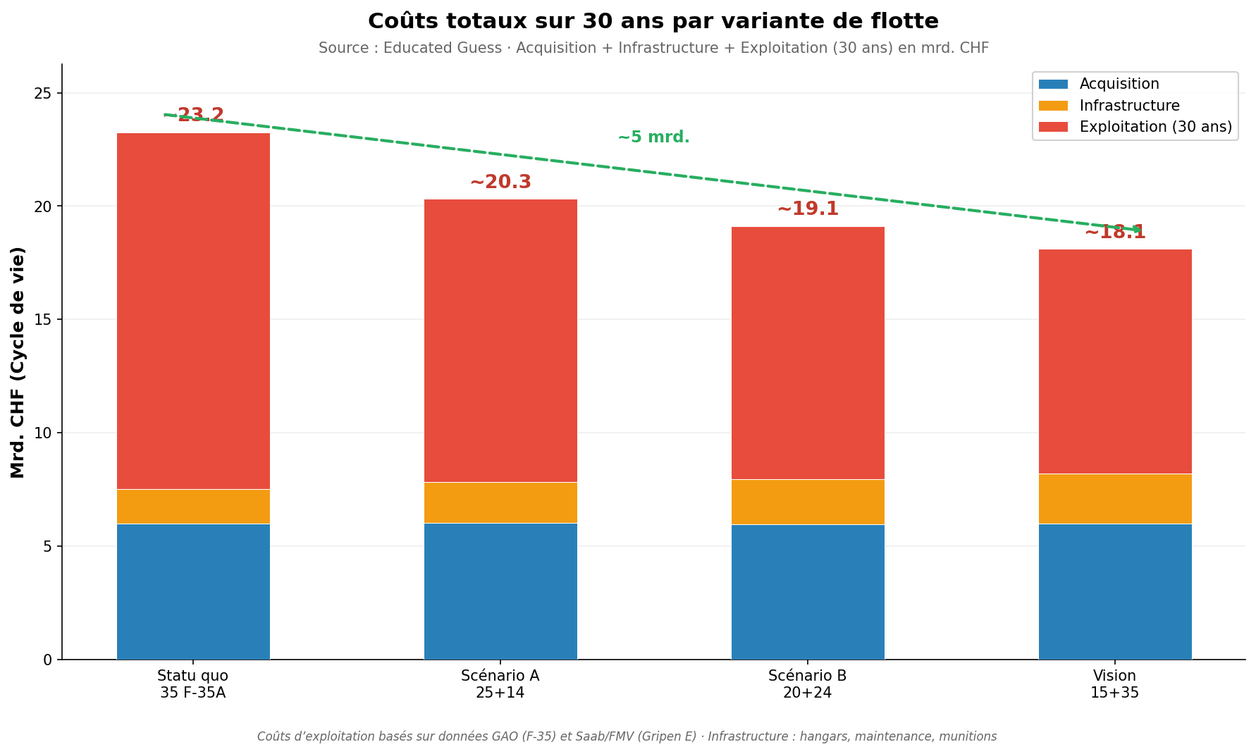 Coûts totaux sur 30 ans par variante de flotte