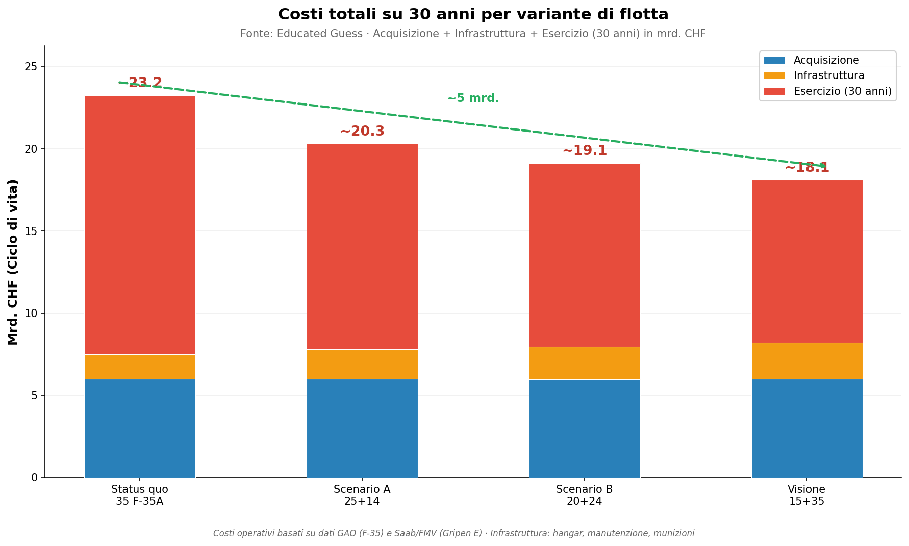Costi totali su 30 anni per variante di flotta