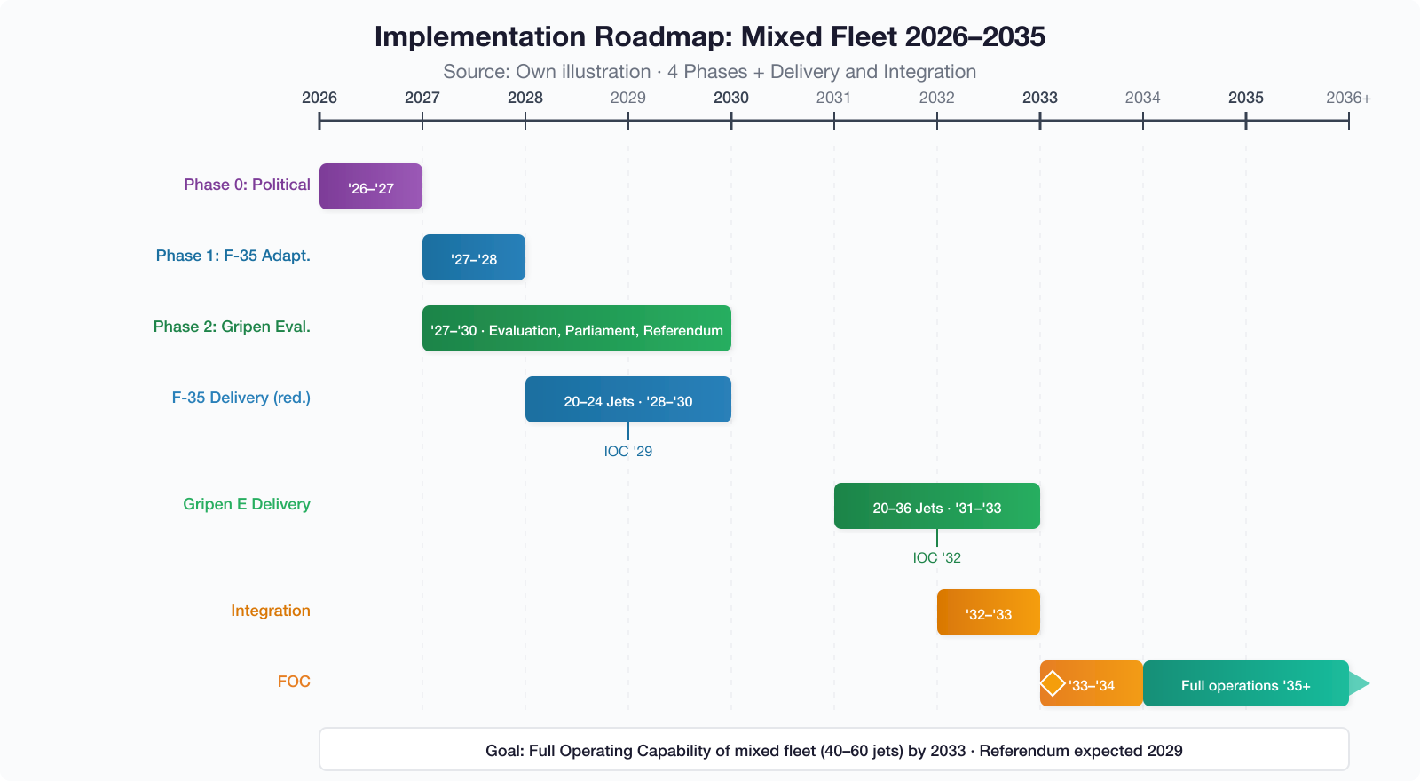 Implementation roadmap mixed fleet 2026-2035