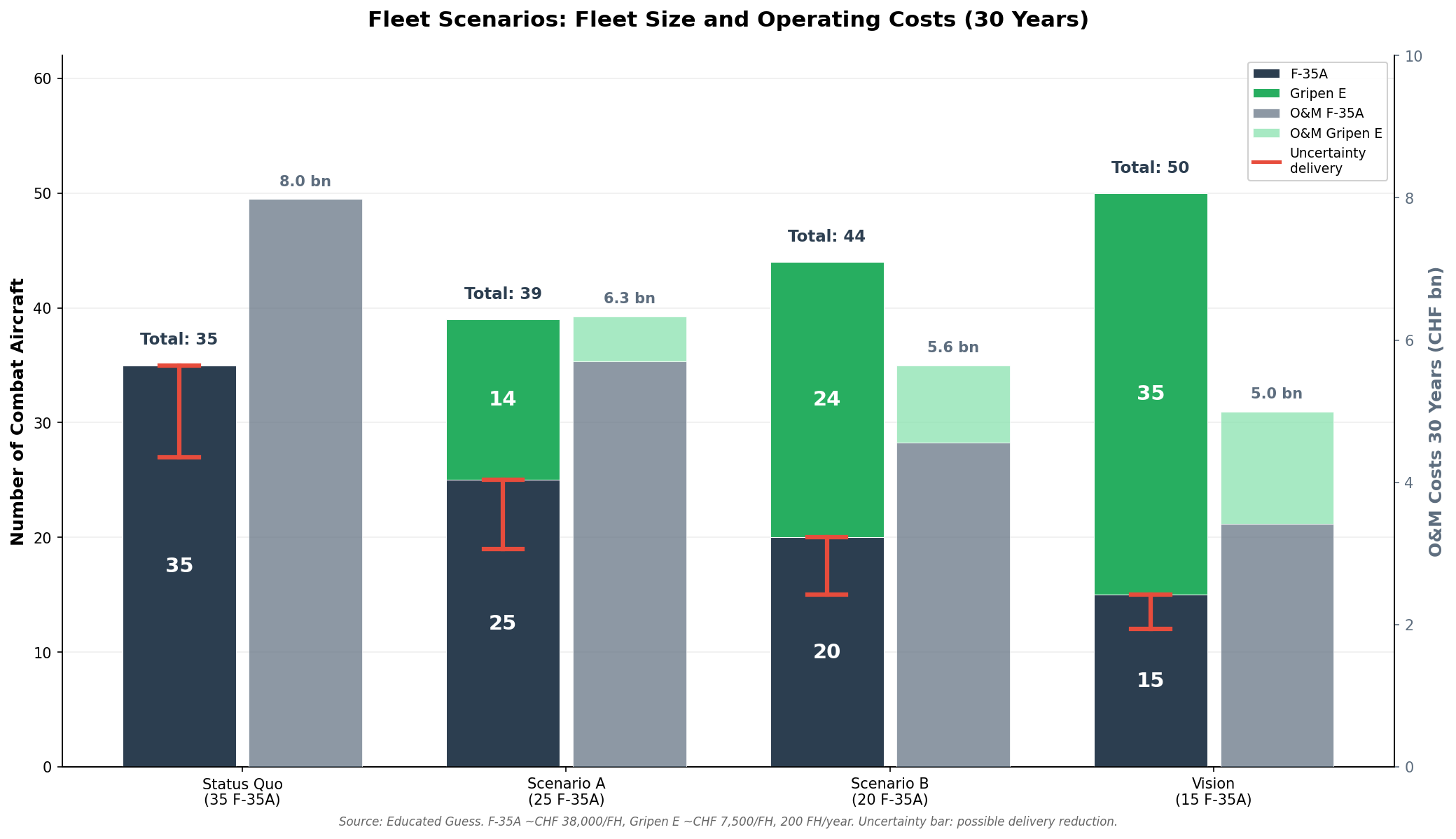 Fleet Scenarios within CHF 6 bn Budget