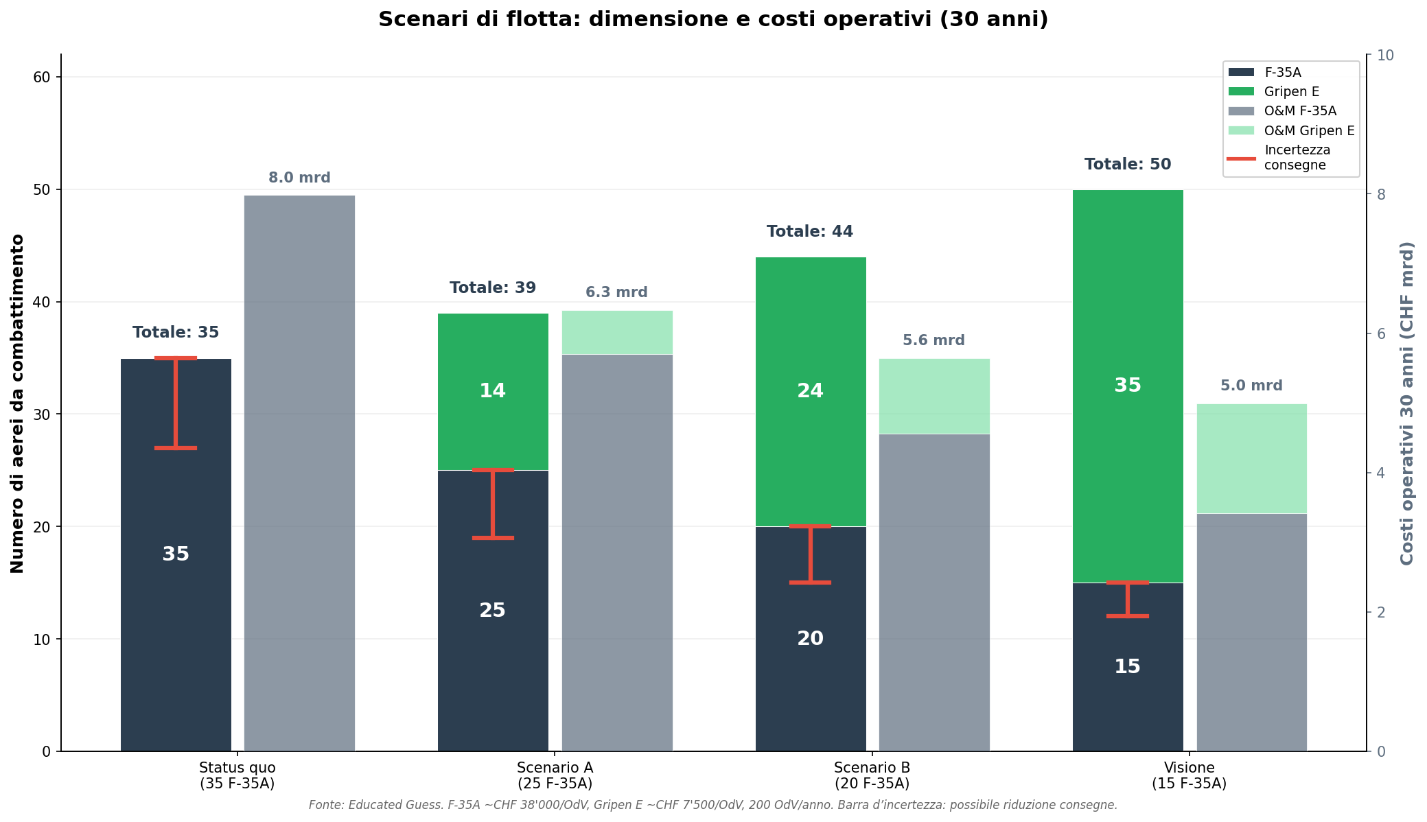 Scenari della flotta nel budget di CHF 6 mrd.