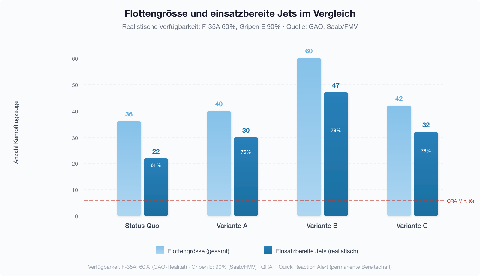 Flottengrösse und einsatzbereite Jets im Vergleich