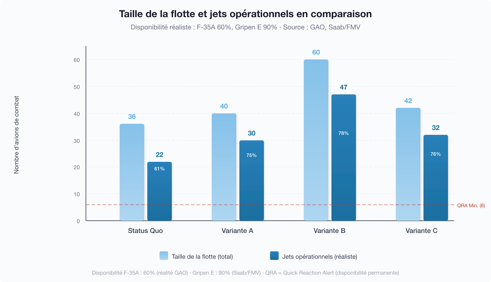 Taille de flotte et jets opérationnels en comparaison