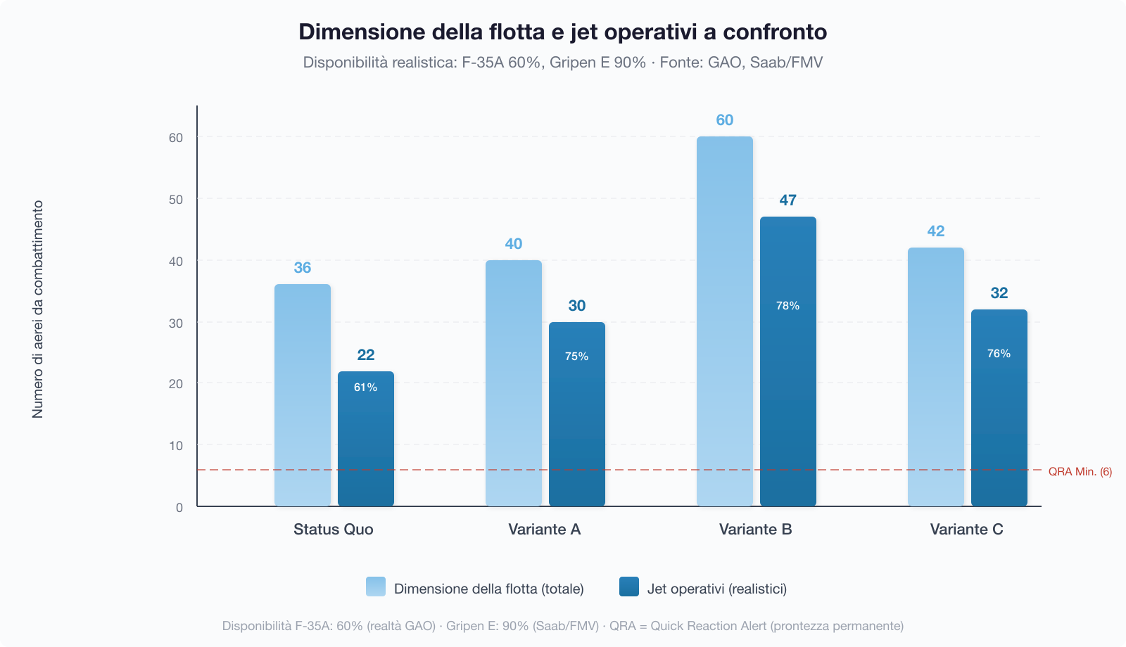 Dimensione della flotta e jet operativi a confronto