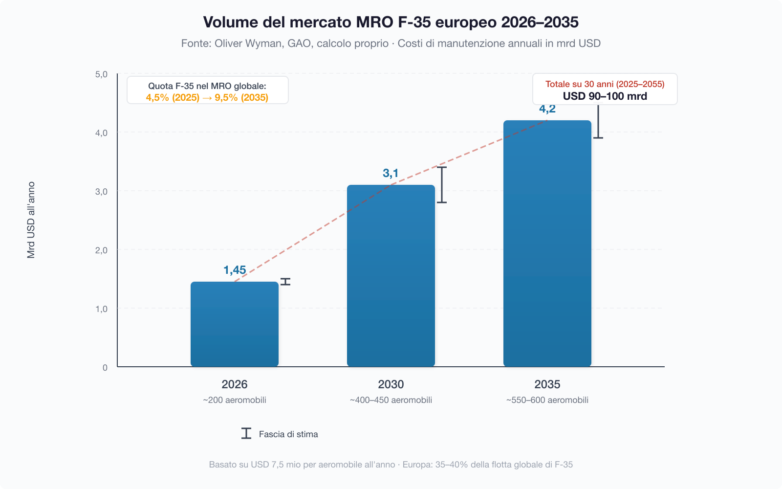 Volume del mercato MRO europeo F-35 2026-2035