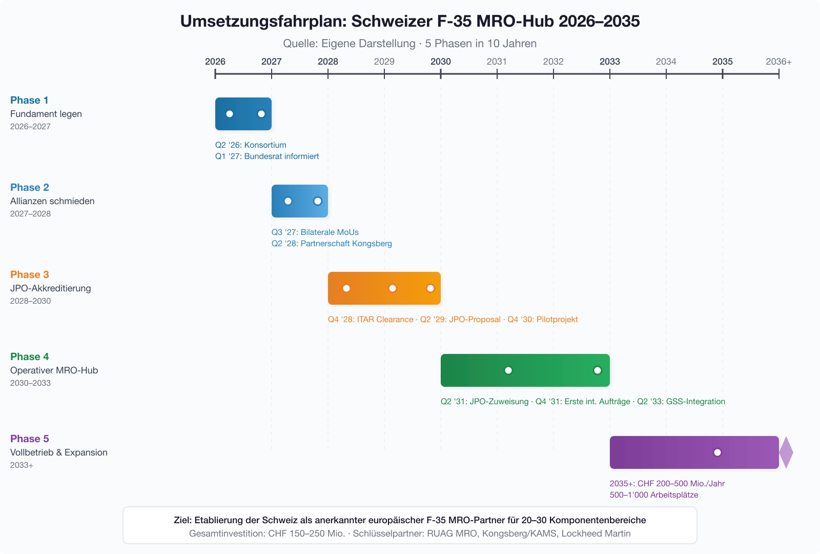 Umsetzungsfahrplan Schweizer F-35 MRO-Hub 2026-2035