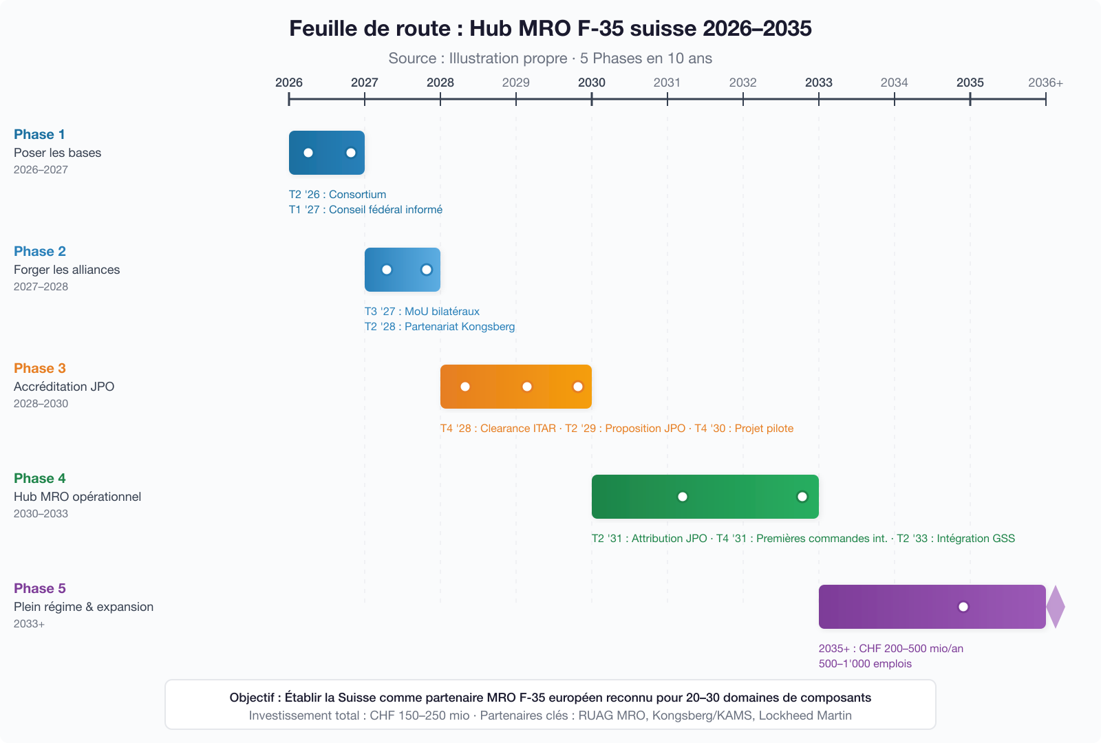 Feuille de route hub MRO suisse F-35 2026-2035