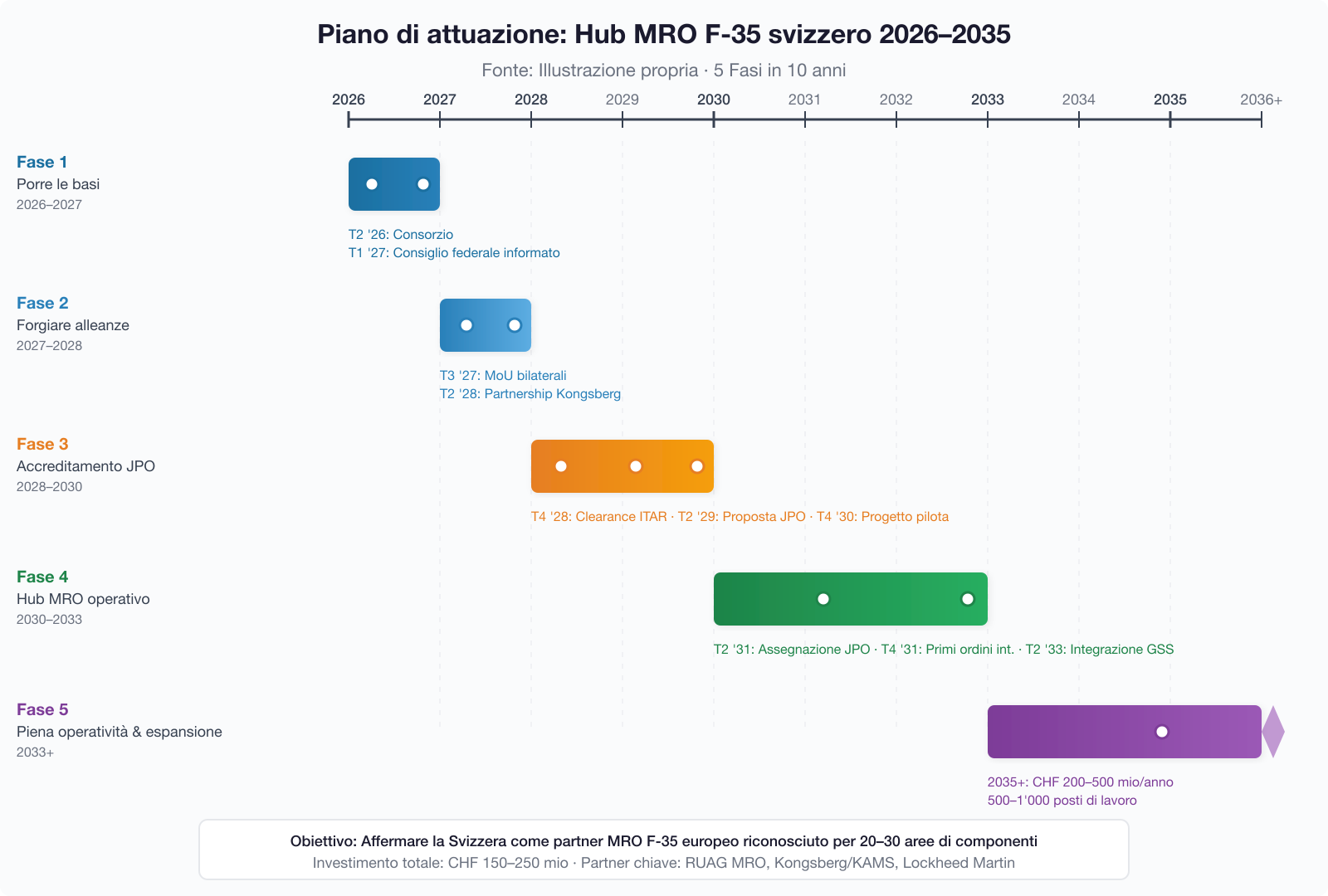 Piano di attuazione hub MRO svizzero F-35 2026-2035
